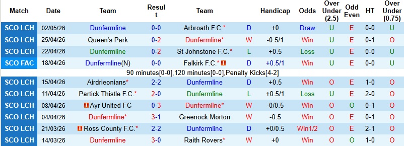 Nhận định, Soi kèo Dunfermline vs Arbroath 1h45 ngày 6/5: Bất phân thắng bại - Ảnh 3