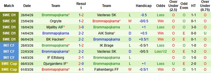 Nhận định, Soi kèo Halmstads vs Brommapojkarna 00h00 ngày 05/05: Chủ nhà có điểm - Ảnh 2