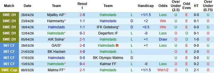 Nhận định, Soi kèo Halmstads vs Brommapojkarna 00h00 ngày 05/05: Chủ nhà có điểm - Ảnh 3
