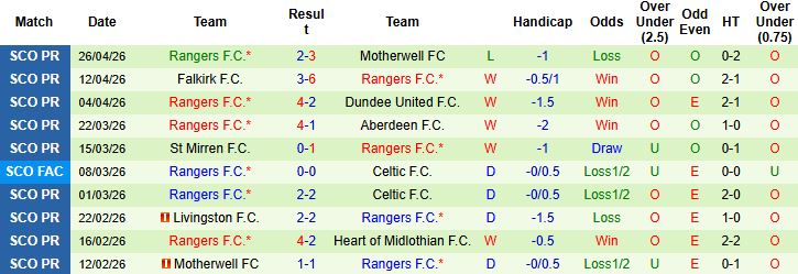 Nhận định, Soi kèo Heart vs Rangers 23h30 ngày 04/05: Khách lấn chủ - Ảnh 2