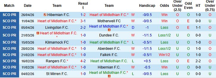 Nhận định, Soi kèo Heart vs Rangers 23h30 ngày 04/05: Khách lấn chủ - Ảnh 3
