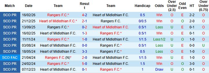 Nhận định, Soi kèo Heart vs Rangers 23h30 ngày 04/05: Khách lấn chủ - Ảnh 4