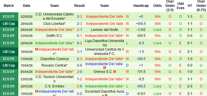Nhận định, Soi kèo Independiente del Valle vs Universidad Central de Venezuela, 07h00 ngày 6/5: Bảo vệ ngôi đầu - Ảnh 3