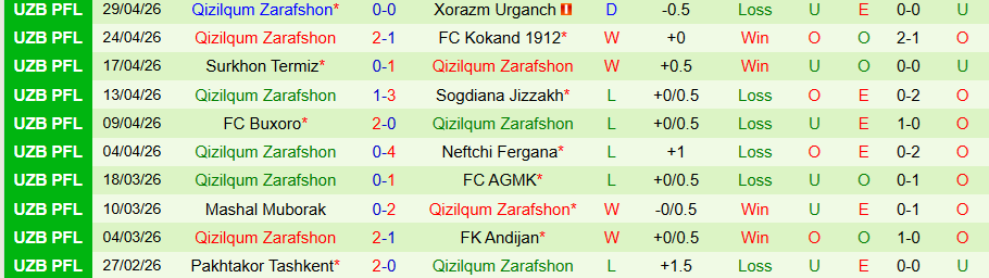 Nhận định, Soi kèo Lokomotiv Tashkent vs Qizilqum Zarafshon, 21h00 ngày 4/5: Cái duyên ở sân nhà - Ảnh 1