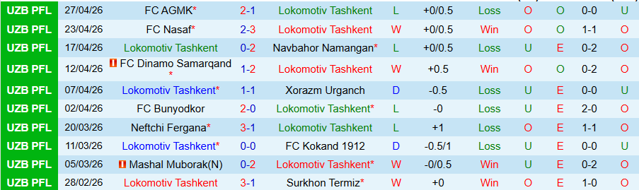 Nhận định, Soi kèo Lokomotiv Tashkent vs Qizilqum Zarafshon, 21h00 ngày 4/5: Cái duyên ở sân nhà - Ảnh 2