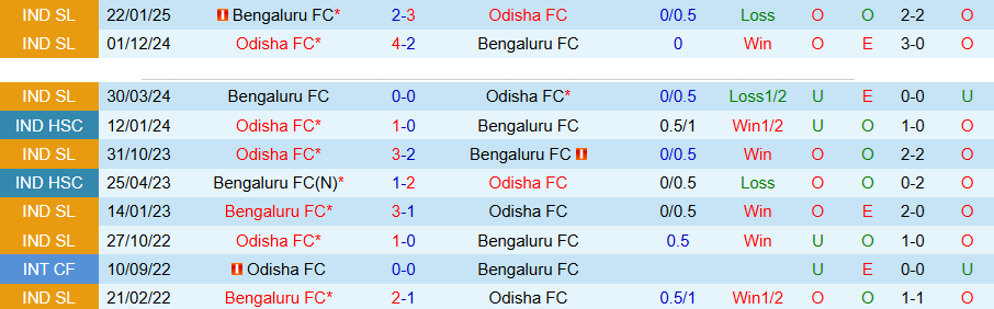 Nhận định, Soi kèo Odisha vs Bengaluru, 21h00 ngày 4/5: Chưa thể phá dớp - Ảnh 1