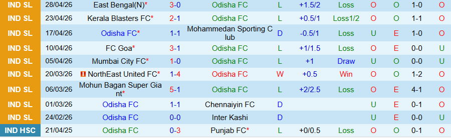 Nhận định, Soi kèo Odisha vs Bengaluru, 21h00 ngày 4/5: Chưa thể phá dớp - Ảnh 3