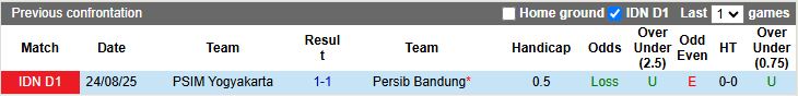 Nhận định, Soi kèo Persib Bandung vs PSIM Yogyakarta 15h30 ngày 4/5: Tiếp tục dẫn đầu - Ảnh 1