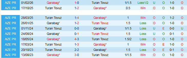 Nhận định, Soi kèo Qarabag vs Turan Tovuz 22h30 ngày 4/5: Tin vào chủ nhà - Ảnh 4