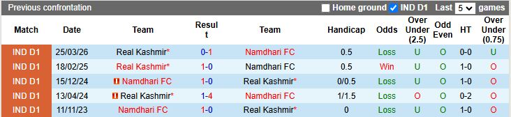Nhận định, Soi kèo Real Kashmir vs Namdhari 20h00 ngày 4/5: Chính thức trụ hạng - Ảnh 1
