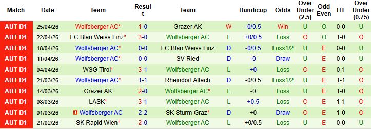 Nhận định, Soi kèo Rheindorf Altach vs Wolfsberger 23h30 ngày 04/05: Điểm tựa sân nhà - Ảnh 2