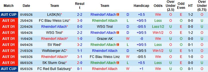 Nhận định, Soi kèo Rheindorf Altach vs Wolfsberger 23h30 ngày 04/05: Điểm tựa sân nhà - Ảnh 3