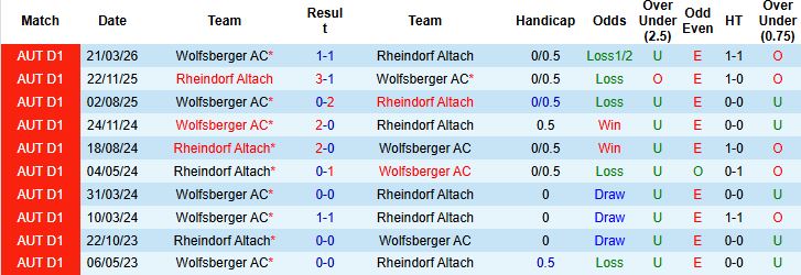 Nhận định, Soi kèo Rheindorf Altach vs Wolfsberger 23h30 ngày 04/05: Điểm tựa sân nhà - Ảnh 4