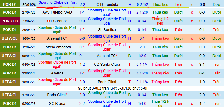 Nhận định, Soi kèo Sporting CP vs Vitoria Guimaraes 2h15 ngày 5/5: Ba điểm nhọc nhằn - Ảnh 1