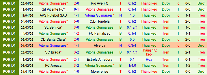 Nhận định, Soi kèo Sporting CP vs Vitoria Guimaraes 2h15 ngày 5/5: Ba điểm nhọc nhằn - Ảnh 2