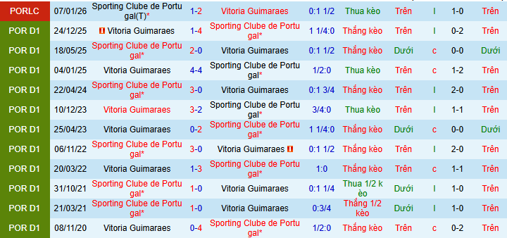 Nhận định, Soi kèo Sporting CP vs Vitoria Guimaraes 2h15 ngày 5/5: Ba điểm nhọc nhằn - Ảnh 3