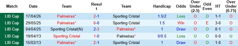 Nhận định, Soi kèo Sporting Cristal vs Palmeiras 5h00 ngày 6/5: Củng cố ngôi đầu - Ảnh 3