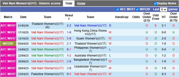 Nhận định, Soi kèo U17 nữ Việt Nam vs U17 nữ Trung Quốc 18h30 ngày 4/5: Chênh lệch trình độ - Ảnh 1