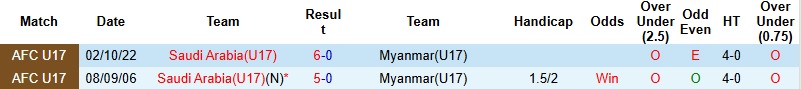 Nhận định, Soi kèo U17 Saudi Arabia vs U17 Myanmar 0h00 ngày 6/5: Thị uy sức mạnh - Ảnh 2