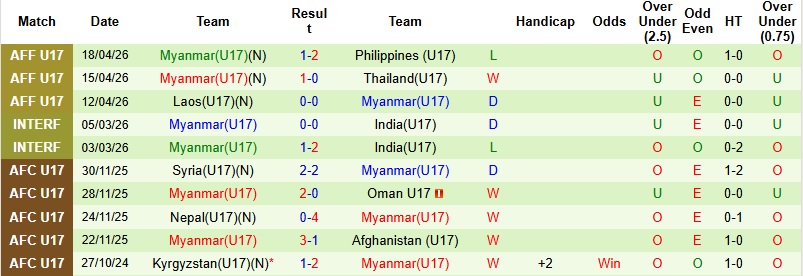 Nhận định, Soi kèo U17 Saudi Arabia vs U17 Myanmar 0h00 ngày 6/5: Thị uy sức mạnh - Ảnh 4