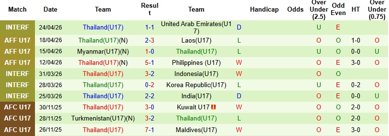 Nhận định, Soi kèo U17 Tajikistan vs U17 Thái Lan 0h30 ngày 6/5: Trái đắng cho đại diện Đông Nam Á - Ảnh 3