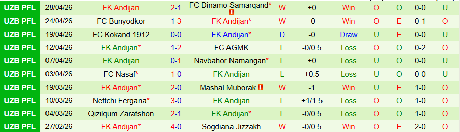 Nhận định, Soi kèo Xorazm Urganch vs Andijan, 21h00 ngày 4/5: Đối thủ ưa thích - Ảnh 2
