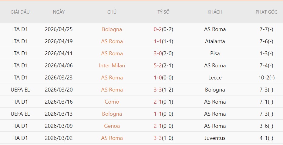 Soi kèo phạt góc AS Roma vs Fiorentina, 01h45 ngày 05/05 - Ảnh 3