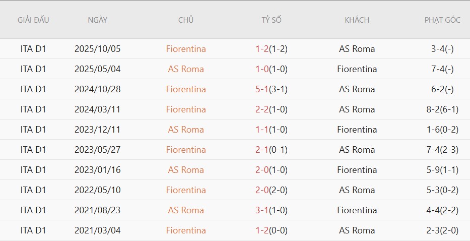 Soi kèo phạt góc AS Roma vs Fiorentina, 01h45 ngày 05/05 - Ảnh 5