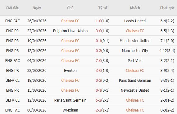 Soi kèo phạt góc Chelsea vs Nottingham, 21h00 ngày 04/05 - Ảnh 3