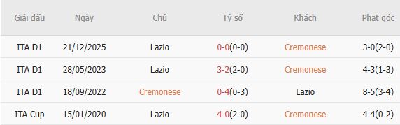 Soi kèo phạt góc Cremonese vs Lazio, 23h00 ngày 04/05 - Ảnh 2