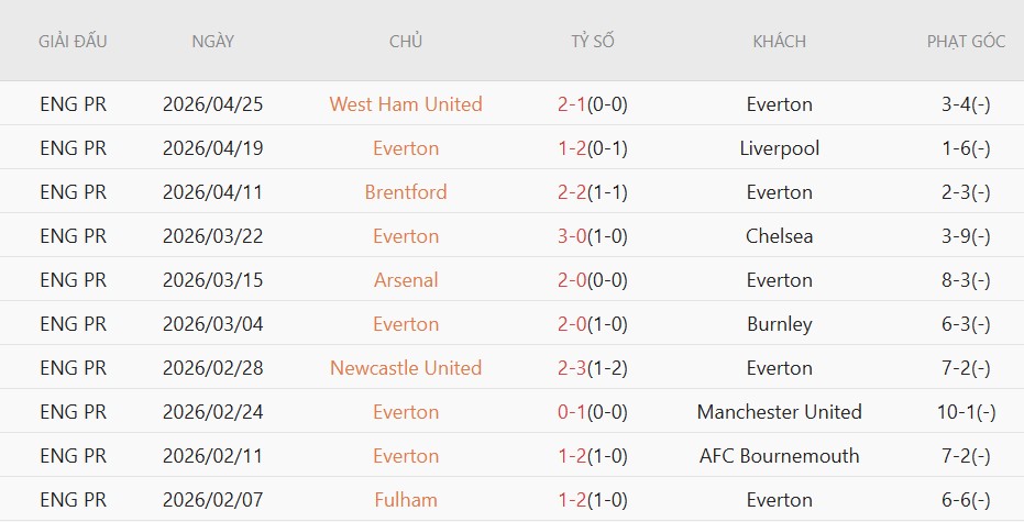 Soi kèo phạt góc Everton vs Man City, 02h00 ngày 05/05 - Ảnh 3