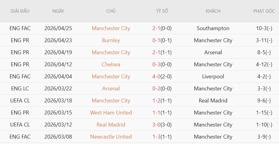 Soi kèo phạt góc Everton vs Man City, 02h00 ngày 05/05 - Ảnh 4