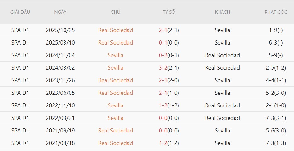 Soi kèo phạt góc Sevilla vs Real Sociedad, 02h00 ngày 05/05 - Ảnh 5
