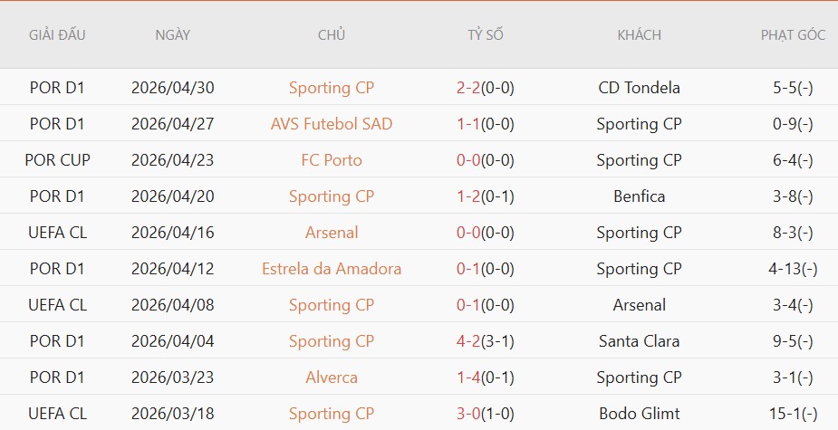 Soi kèo phạt góc Sporting CP vs Vitoria Guimaraes, 02h15 ngày 05/05 - Ảnh 2