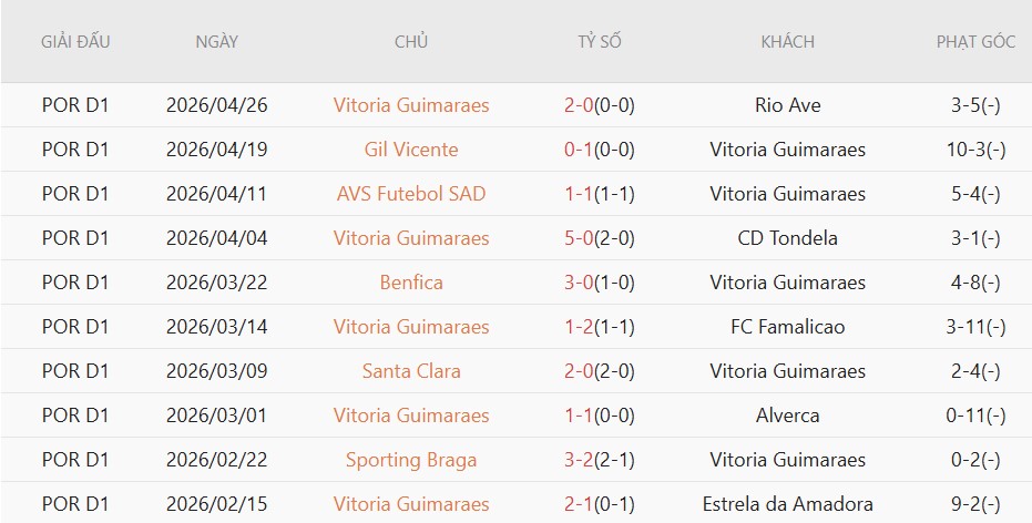 Soi kèo phạt góc Sporting CP vs Vitoria Guimaraes, 02h15 ngày 05/05 - Ảnh 3