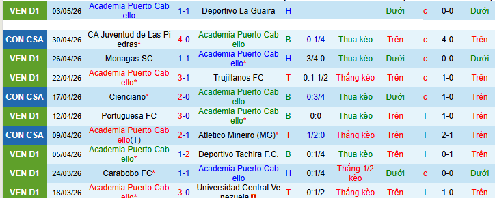 Nhận định, Soi kèo Academia Puerto Cabello vs Cienciano 7h30 ngày 6/5: Chủ nhà bất ổn - Ảnh 1