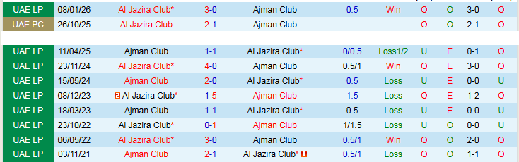 Nhận định, Soi kèo Ajman Club vs Al Jazira Club 21h05 ngày 5/5: Khách tìm lại niềm vui - Ảnh 4