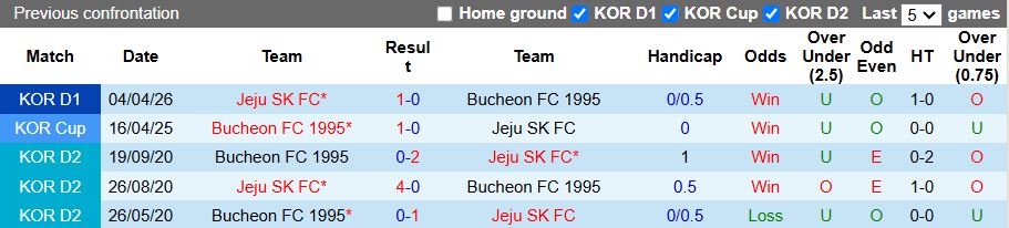 Nhận định, Soi kèo Bucheon 1995 vs Jeju SK 12h00 ngày 5/5: Cuộc đấu nhóm cuối - Ảnh 1