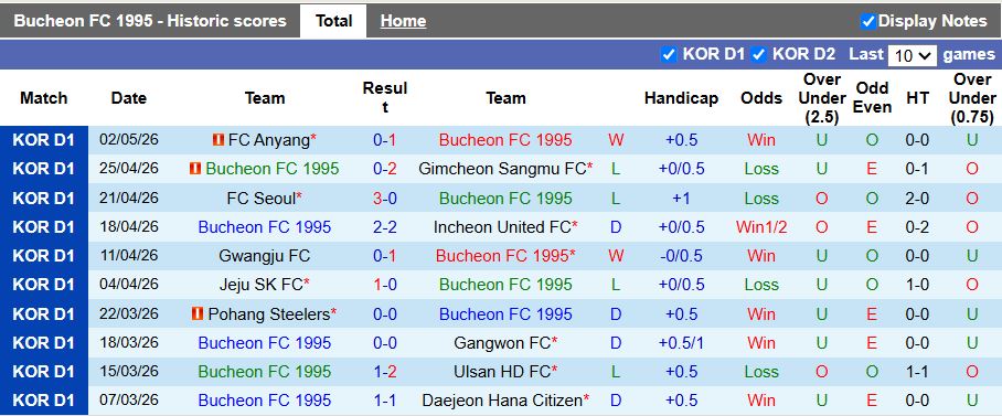 Nhận định, Soi kèo Bucheon 1995 vs Jeju SK 12h00 ngày 5/5: Cuộc đấu nhóm cuối - Ảnh 2