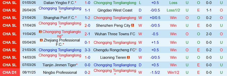 Nhận định, Soi kèo Chongqing Tonglianglong vs Henan, 19h00 ngày 5/5: Đội khách ăn mừng - Ảnh 2