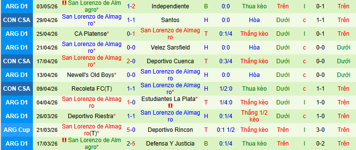 Nhận định, Soi kèo Deportivo Cuenca vs San Lorenzo de Almagro 9h ngày 6/5: Xây chắc ngôi đầu - Ảnh 2