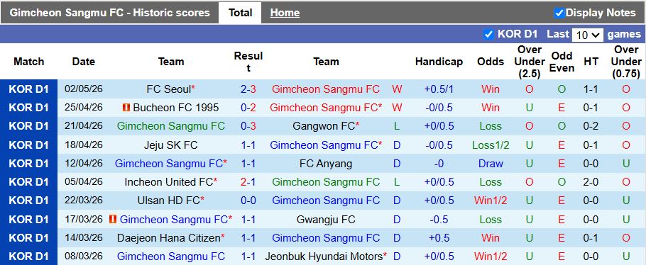 Nhận định, Soi kèo Gimcheon Sangmu vs Ulsan Hyundai 14h30 ngày 5/5: 3 điểm vất vả - Ảnh 2
