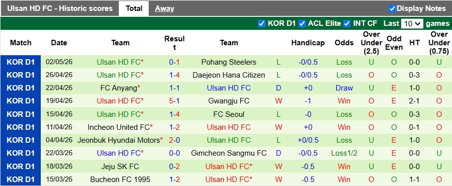 Nhận định, Soi kèo Gimcheon Sangmu vs Ulsan Hyundai 14h30 ngày 5/5: 3 điểm vất vả - Ảnh 3