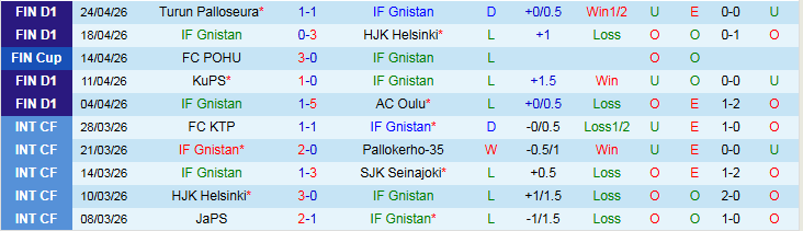 Nhận định, Soi kèo IF Gnistan vs Inter Turku 23h00 ngày 5/5: Trắng tay trên sân nhà - Ảnh 2