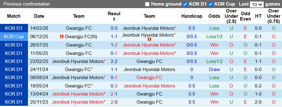 Nhận định, Soi kèo Jeonbuk Hyundai Motors vs Gwangju 12h00 ngày 5/5: 3 điểm dễ dàng - Ảnh 1