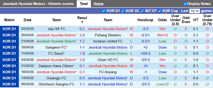 Nhận định, Soi kèo Jeonbuk Hyundai Motors vs Gwangju 12h00 ngày 5/5: 3 điểm dễ dàng - Ảnh 2