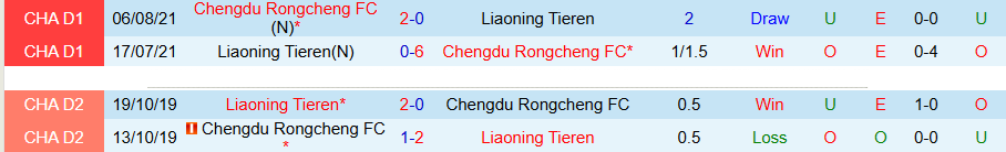 Nhận định, Soi kèo Liaoning Tieren vs Chengdu Rongcheng, 18h35 ngày 5/5: Chiến thắng trong tầm tay - Ảnh 1