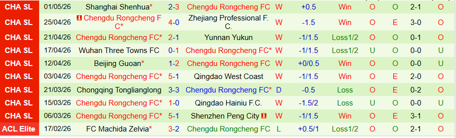 Nhận định, Soi kèo Liaoning Tieren vs Chengdu Rongcheng, 18h35 ngày 5/5: Chiến thắng trong tầm tay - Ảnh 2