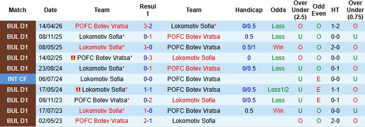 Nhận định, Soi kèo Lokomotiv Sofia vs Botev Vratsa 00h00 ngày 06/05: Hòa là đẹp - Ảnh 4