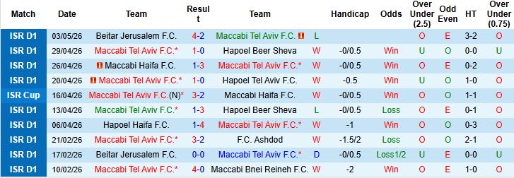 Nhận định, Soi kèo Maccabi Tel Aviv vs Hapoel Petah Tikva 23h00 ngày 05/05: Chiến thắng cách biệt - Ảnh 3